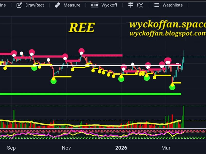 REE: CƠ HỘI TĂNG GIÁ
https://fireant.vn/bai-viet/3...