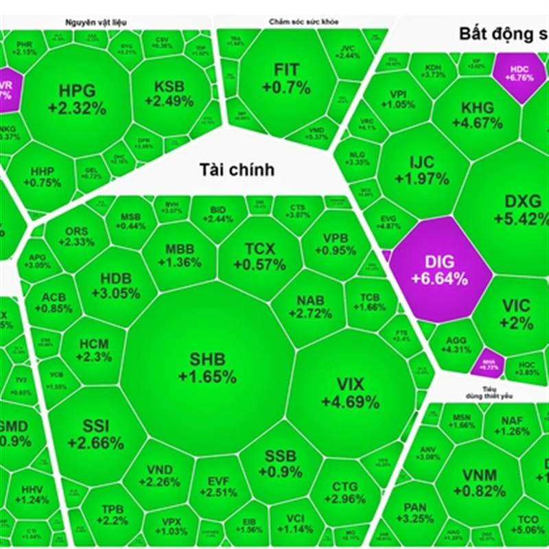 Sóng bất động sản và chứng khoán quay trở lại?