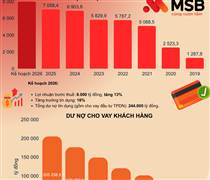 MSB: Quyết tâm tái cấu trúc và mở rộng hệ sinh thái, hướng tới lãi kỷ lục 8.000 tỷ đồng