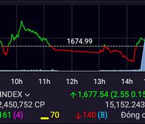 Chứng khoán phiên 7/4: VN-Index bật xanh phiên ATC