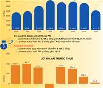 PTI: Bảo hiểm PTI hạ mục tiêu lợi nhuận, "để ngỏ" phương án chia cổ tức tiền mặt 10%