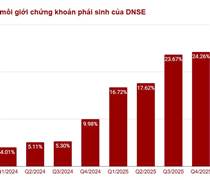 DNSE nắm 1/4 thị phần chứng khoán phái sinh 