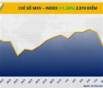 Lo ngại nguồn cung, giá dầu và kim loại đồng loạt đi lên