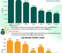 BIC: Sau năm "hụt nhẹ" kế hoạch, BIC đặt mục tiêu doanh thu phí năm 2026 vượt mốc 6.000 tỷ đồng