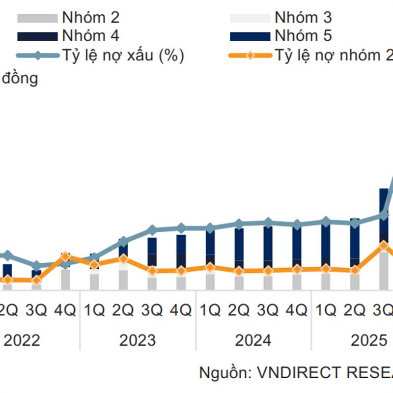 VNDIRECT hạ khuyến nghị STB xuống Trung lập