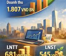 VND: Chứng khoán VNDirect ghi nhận lợi nhuận hơn 500 tỷ đồng trong quý I/2026