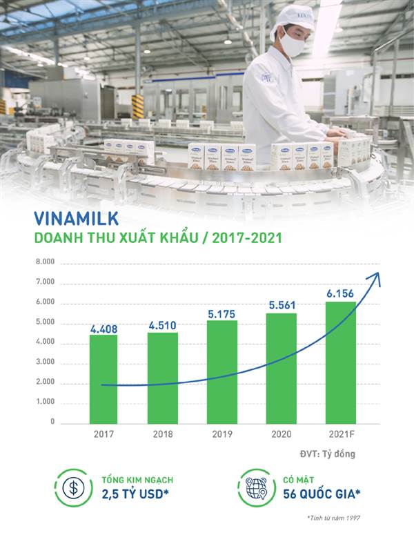 VNM: Vinamilk tiếp tục khẳng định uy tín về xuất khẩu, tăng 