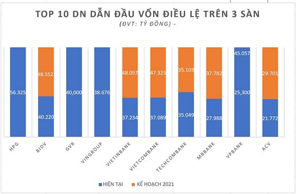 ACV sẽ vào top 10 doanh nghiệp có vốn điều lệ lớn nhất 3 sàn