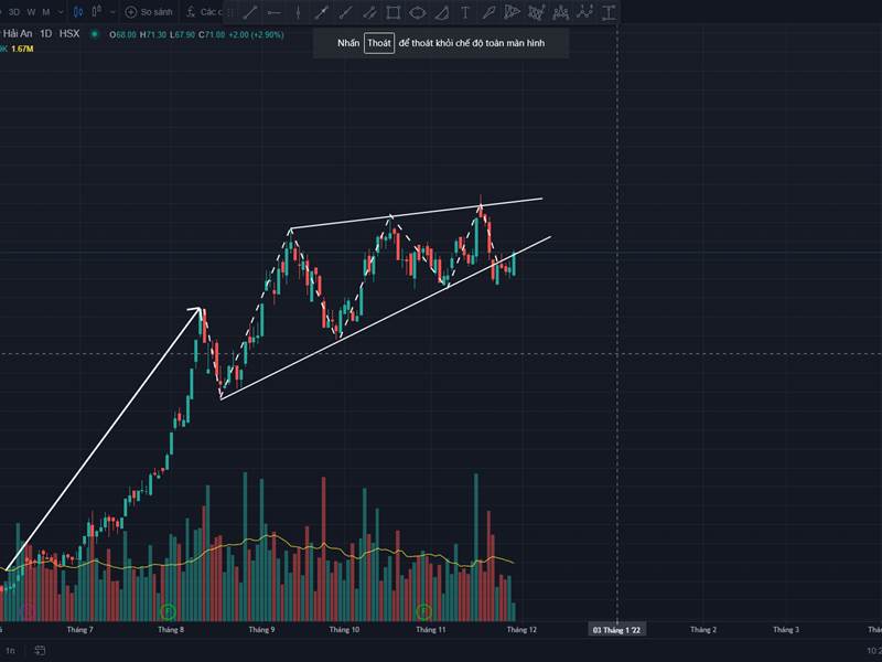 Mô hình Bear Rising Wedges Cẩn thận Bulltrap!! Qua...