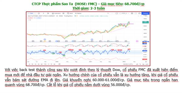 FMC giá mục tiêu: 68.700đ/cp. Vùng mua 60-61.000đ/cp. Cắt lỗ