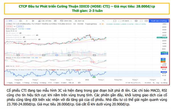 Cổ phiếu CTI đang tạo mẫu hình 3C và hiện đang trong giai đo