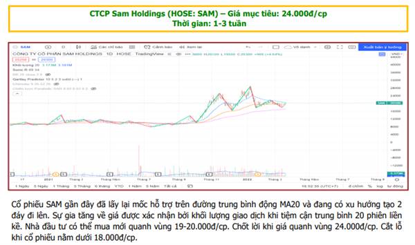 Cổ phiếu SAM gần đây đã lấy lại mốc hỗ trợ trên đường trung 