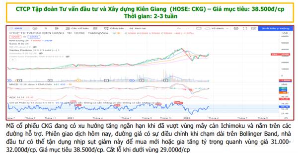 Mã cổ phiếu CKG đang có xu hướng tăng ngắn hạn khi đã vượt v