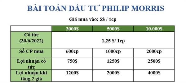 📡 📡 📡  BÀI TOÁN ĐẦU TƯ PHILIP MORRIS 

✅ GIỚI THIỆU CTY  