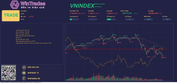 Quan sát diễn biến vùng 1190 -1200 của chỉ số Vn30 12/7/2022